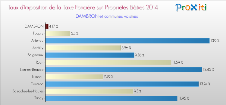Taux d'imposition de la taxe foncière sur le bati 2014 pour DAMBRON et les communes proches Comparaison des taux d'imposition de la taxe foncière sur le bati 2014 pour DAMBRON et les communes voisines