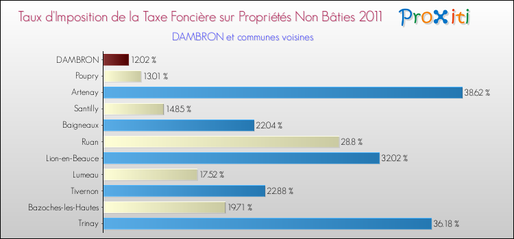 Taux d'imposition de la taxe foncière sur les immeubles et terrains non batis 2011 pour DAMBRON et les communes proches Comparaison des taux d'imposition de la taxe foncière sur les immeubles et terrains non batis 2011 pour DAMBRON et les communes voisines