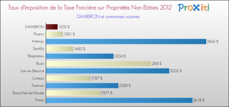 Taux d'imposition de la taxe foncière sur les immeubles et terrains non batis 2012 pour DAMBRON et les communes proches Comparaison des taux d'imposition de la taxe foncière sur les immeubles et terrains non batis 2012 pour DAMBRON et les communes voisines