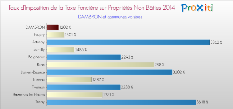 Taux d'imposition de la taxe foncière sur les immeubles et terrains non batis 2014 pour DAMBRON et les communes proches Comparaison des taux d'imposition de la taxe foncière sur les immeubles et terrains non batis 2014 pour DAMBRON et les communes voisines