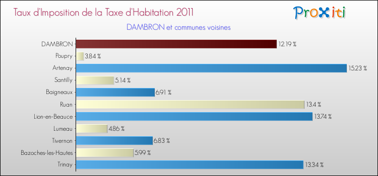 Taux d'imposition de la taxe d'habitation 2011 pour DAMBRON et les communes proches Comparaison des taux d'imposition de la taxe d'habitation 2011 pour DAMBRON et les communes voisines