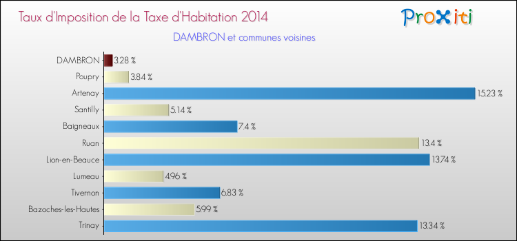 Taux d'imposition de la taxe d'habitation 2014 pour DAMBRON et les communes proches Comparaison des taux d'imposition de la taxe d'habitation 2014 pour DAMBRON et les communes voisines