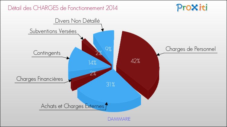 Décomposition des Charges de Fonctionnement 2014 de la commune de DAMMARIE Charges de Fonctionnement 2014 pour la commune de DAMMARIE
