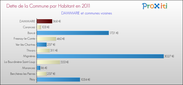 Dette par habitant de la commune en 2011 pour DAMMARIE et les communes proches Comparaison de la dette par habitant de la commune en 2011 pour DAMMARIE et les communes voisines