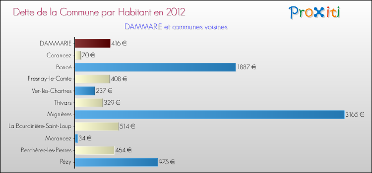 Dette par habitant de la commune en 2012 pour DAMMARIE et les communes proches Comparaison de la dette par habitant de la commune en 2012 pour DAMMARIE et les communes voisines