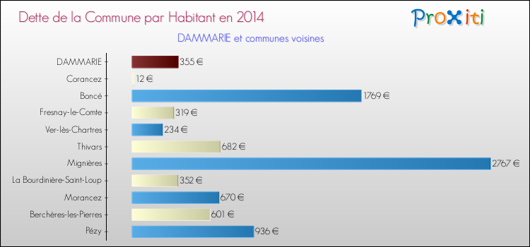 Dette par habitant de la commune en 2014 pour DAMMARIE et les communes proches Comparaison de la dette par habitant de la commune en 2014 pour DAMMARIE et les communes voisines