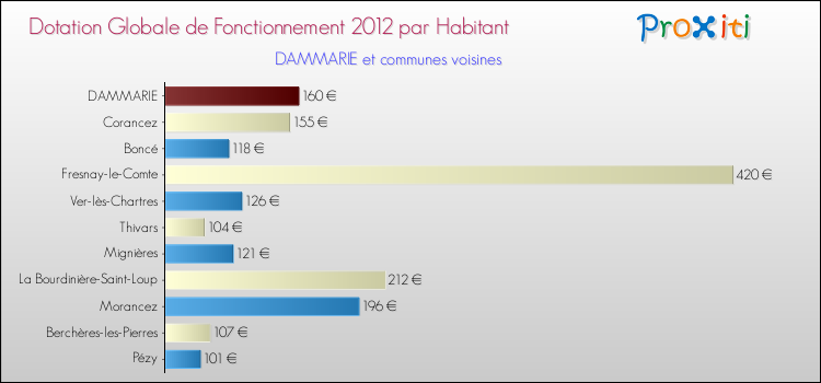 Montant des dotations globales de fonctionnement DGF par Habitant pour DAMMARIE et les communes proches Comparaison des des dotations globales de fonctionnement DGF par habitant pour DAMMARIE et les communes voisines