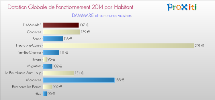 Montant des dotations globales de fonctionnement DGF par Habitant pour DAMMARIE et les communes proches en 2014. Comparaison des des dotations globales de fonctionnement DGF par habitant pour DAMMARIE et les communes voisines en 2014.