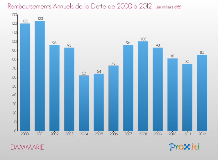 Evolution de l'annuité de la dette pour la commune de DAMMARIE de 2000 à 2012 Annuités de la dette pour DAMMARIE de 2000 à 2012