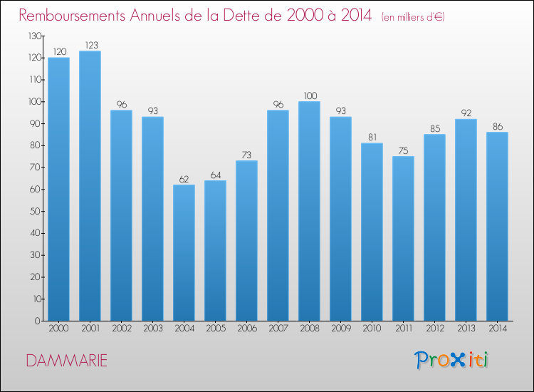 Evolution de l'annuité de la dette pour la commune de DAMMARIE de 2000 à 2014 Annuités de la dette pour DAMMARIE de 2000 à 2014
