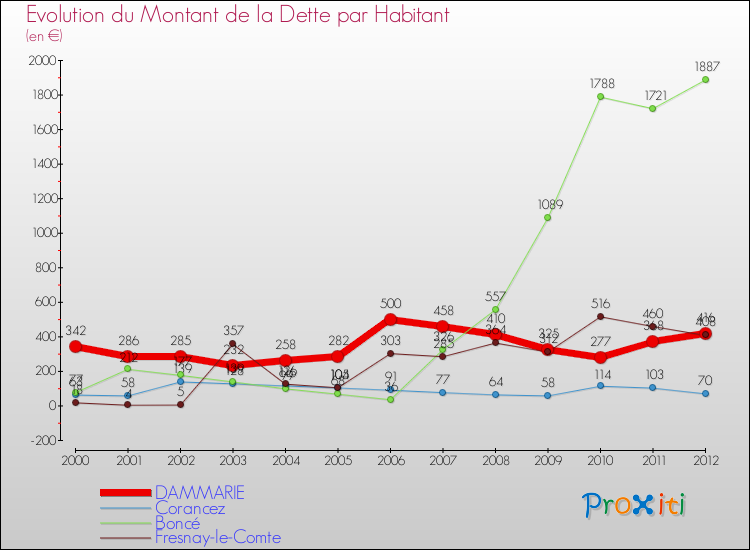 Evolution de la dette par habitant pour la commune de DAMMARIE et les communes proches de 2000 à 2012 Comparaison de la dette par habitant pour DAMMARIE et les communes voisines de 2000 à 2012