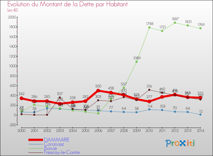 Evolution de la dette par habitant pour la commune de DAMMARIE et les communes proches de 2000 à 2014 Comparaison de la dette par habitant pour DAMMARIE et les communes voisines de 2000 à 2014