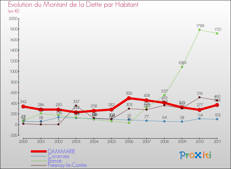 Evolution de la dette par habitant pour la commune de DAMMARIE et les communes proches Comparaison de la dette par habitant pour DAMMARIE et les communes voisines