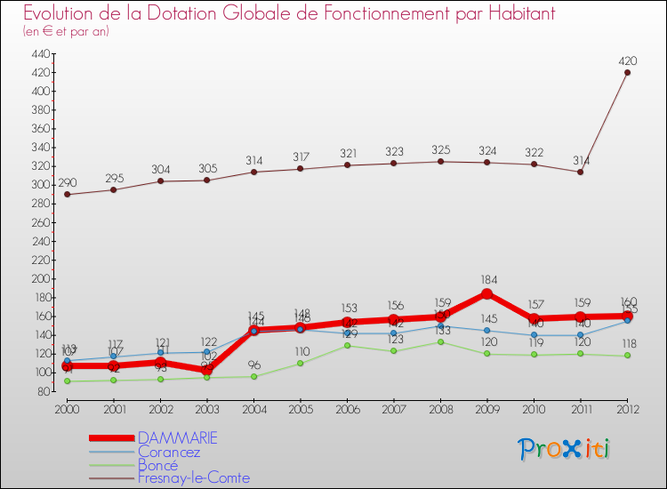 Evolution et montant de la dotation globale de fonctionnement par Habitant pour DAMMARIE et les communes proches Comparaison des dotations globales de fonctionnement par habitant pour DAMMARIE et les communes voisines