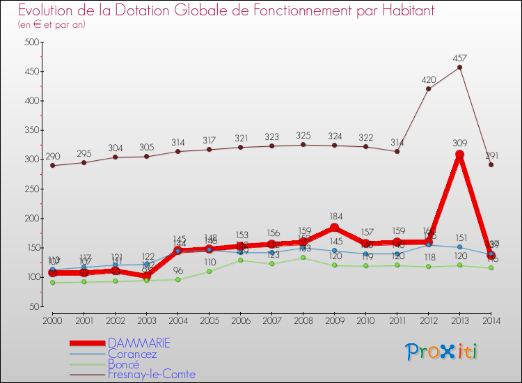 Evolution et montant de la dotation globale de fonctionnement par Habitant pour DAMMARIE et les communes proches de 2000 à 2014. Comparaison des dotations globales de fonctionnement par habitant pour DAMMARIE et les communes voisines de 2000 à 2014.