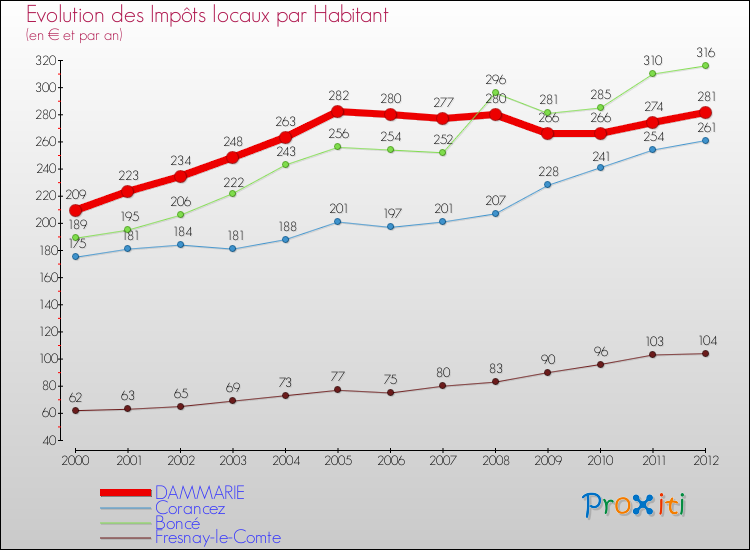 Evolution et montant des impôts locaux par Habitant pour DAMMARIE et les communes proches Comparaison des impôts locaux par habitant pour DAMMARIE et les communes voisines