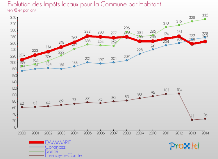 Evolution et montant des impôts locaux par Habitant pour DAMMARIE et les communes proches de 2000 à 2014 Comparaison des impôts locaux par habitant pour DAMMARIE et les communes voisines de 2000 à 2014