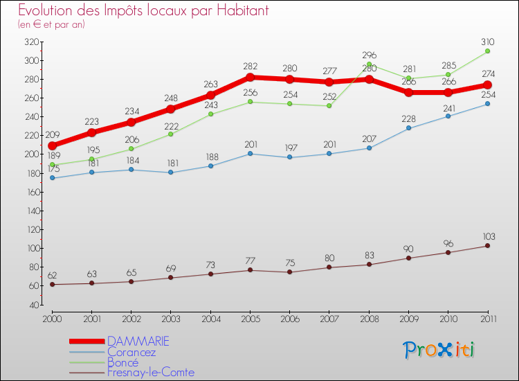 Evolution et montant des impôts locaux par Habitant pour DAMMARIE et les communes proches Comparaison des impôts locaux par habitant pour DAMMARIE et les communes voisines