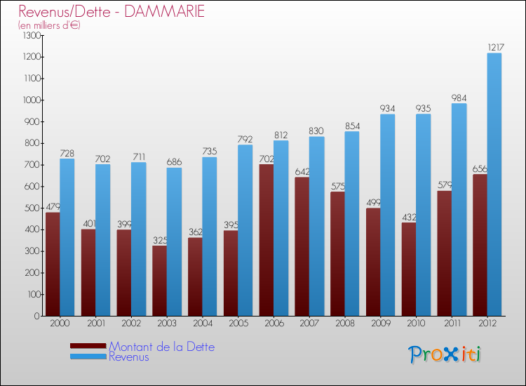 Evolution comparée de la dette et des revenus pour la commune de DAMMARIE de 2000 à 2012 Comparaison de la dette et des revenus pour DAMMARIE de 2000 à 2012