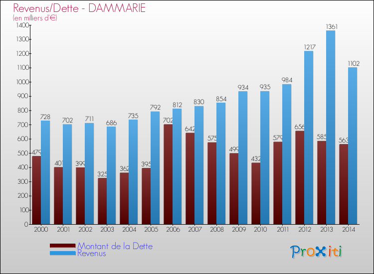 Evolution comparée de la dette et des revenus pour la commune de DAMMARIE de 2000 à 2014 Comparaison de la dette et des revenus pour DAMMARIE de 2000 à 2014