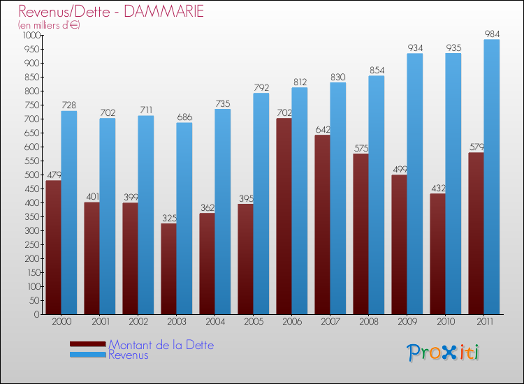 Evolution comparée de la dette et des revenus pour la commune de DAMMARIE de 2000 à 2011 Comparaison de la dette et des revenus pour DAMMARIE de 2000 à 2011