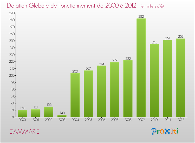 Evolution du montant de la Dotation Globale de Fonctionnement pour la commune de DAMMARIE de 2000 à 2012 Evolution du montant de la Dotation Globale de Fonctionnement pour DAMMARIE de 2000 à 2012