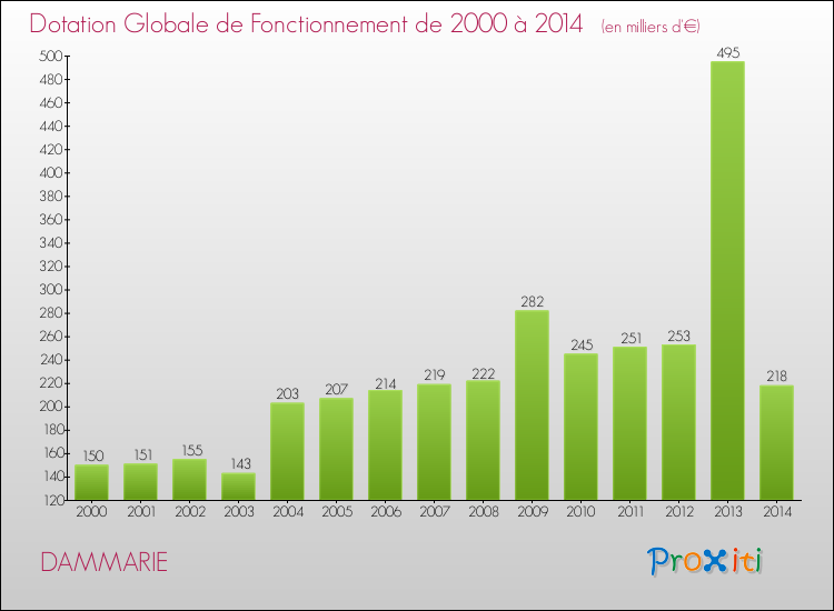 Evolution du montant de la Dotation Globale de Fonctionnement pour la commune de DAMMARIE de 2000 à 2014 Evolution du montant de la Dotation Globale de Fonctionnement pour DAMMARIE de 2000 à 2014