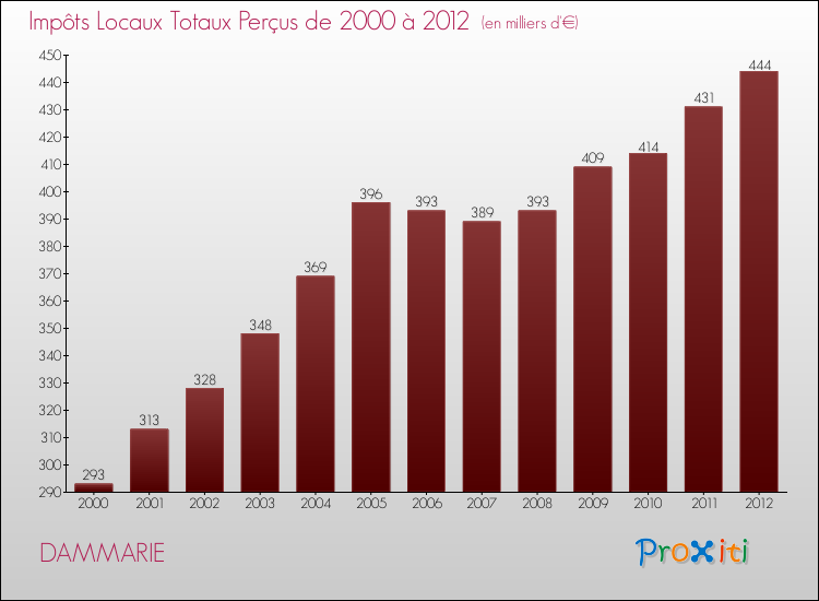 Evolution des Impôts Locaux pour la commune de DAMMARIE de 2000 à 2012 Evolution des Impôts Locaux pour DAMMARIE de 2000 à 2012