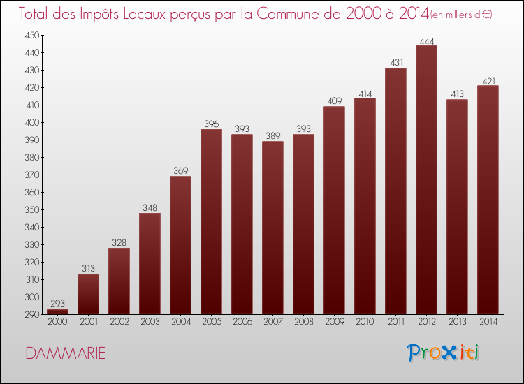 Evolution des Impôts Locaux pour la commune de DAMMARIE de 2000 à 2014 Evolution des Impôts Locaux pour DAMMARIE de 2000 à 2014