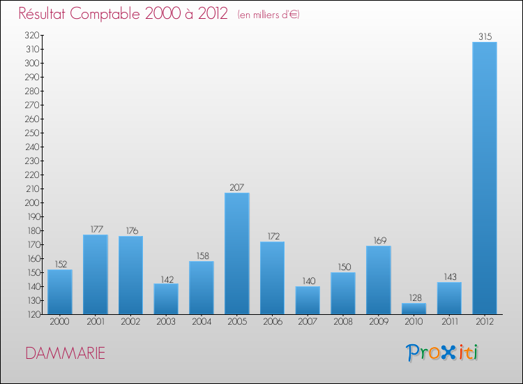 Evolution du résultat comptable pour la commune de DAMMARIE de 2000 à 2012 Evolution du résultat comptable pour DAMMARIE de 2000 à 2012