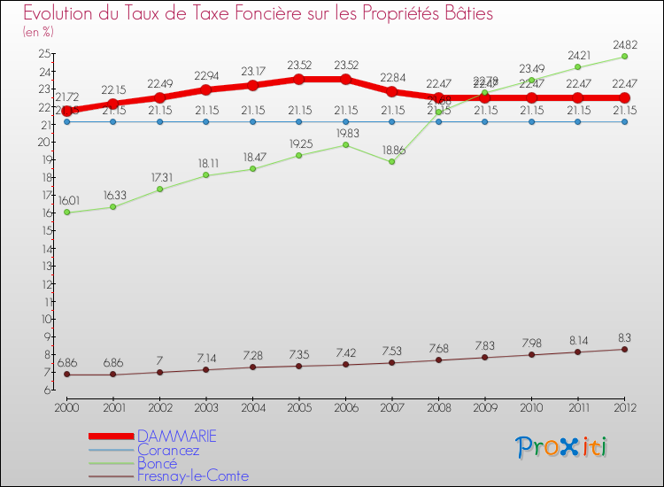 Evolution du taux de la taxe foncière sur le bati pour DAMMARIE et les communes proches de 2000 à 2012 Comparaison des taux de taxe foncière sur le bati pour DAMMARIE et les communes voisines de 2000 à 2012