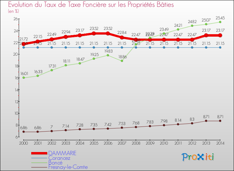 Evolution du taux de la taxe foncière sur le bati pour DAMMARIE et les communes proches de 2000 à 2014 Comparaison des taux de taxe foncière sur le bati pour DAMMARIE et les communes voisines de 2000 à 2014