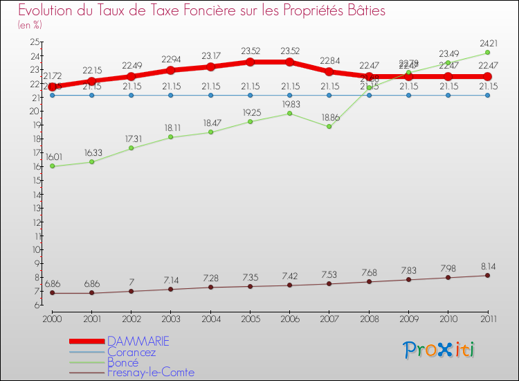 Evolution du taux de la taxe foncière sur le bati pour DAMMARIE et les communes proches Comparaison des taux de taxe foncière sur le bati pour DAMMARIE et les communes voisines