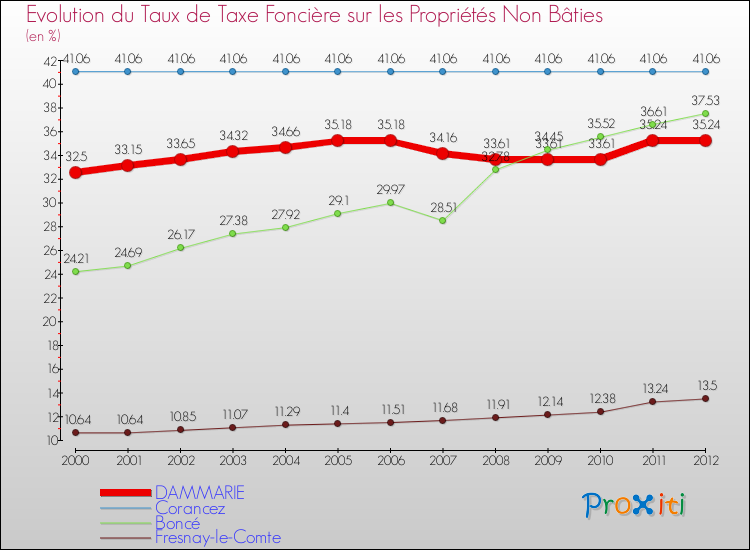 Evolution du taux de la taxe foncière sur les immeubles et terrains non batis pour DAMMARIE et les communes proches de 2000 à 2012 Comparaison des taux de la taxe foncière sur les immeubles et terrains non batis pour DAMMARIE et les communes voisines de 2000 à 2012
