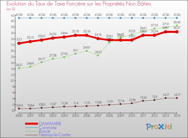 Evolution du taux de la taxe foncière sur les immeubles et terrains non batis pour DAMMARIE et les communes proches de 2000 à 2014 Comparaison des taux de la taxe foncière sur les immeubles et terrains non batis pour DAMMARIE et les communes voisines de 2000 à 2014