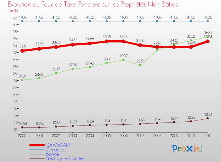 Evolution du taux de la taxe foncière sur les immeubles et terrains non batis pour DAMMARIE et les communes proches Comparaison des taux de la taxe foncière sur les immeubles et terrains non batis pour DAMMARIE et les communes voisines