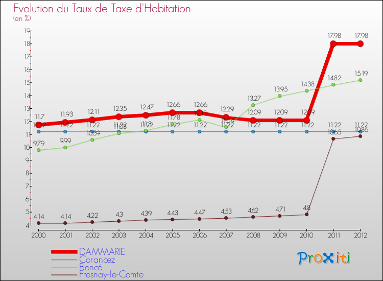 Evolution du taux de la taxe d'habitation pour DAMMARIE et les communes proches Comparaison des taux de la taxe d'habitation pour DAMMARIE et les communes voisines