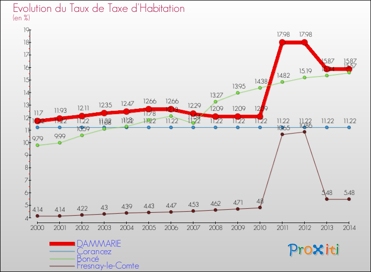 Evolution du taux de la taxe d'habitation pour DAMMARIE et les communes proches de 2000 à 2014 Comparaison des taux de la taxe d'habitation pour DAMMARIE et les communes voisines de 2000 à 2014
