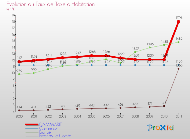 Evolution du taux de la taxe d'habitation pour DAMMARIE et les communes proches Comparaison des taux de la taxe d'habitation pour DAMMARIE et les communes voisines