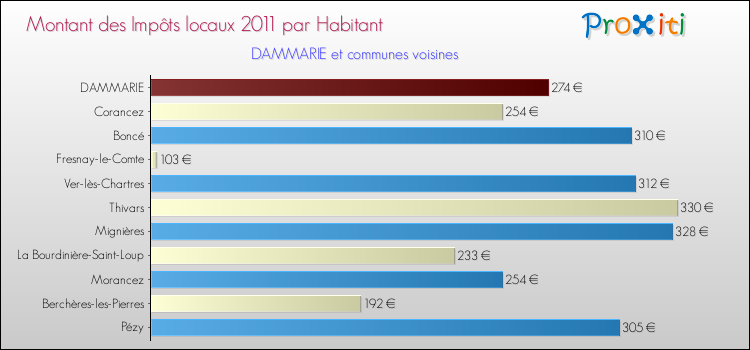 Montant des impôts locaux par Habitant pour DAMMARIE et les communes proches Comparaison des impôts locaux par habitant pour DAMMARIE et les communes voisines