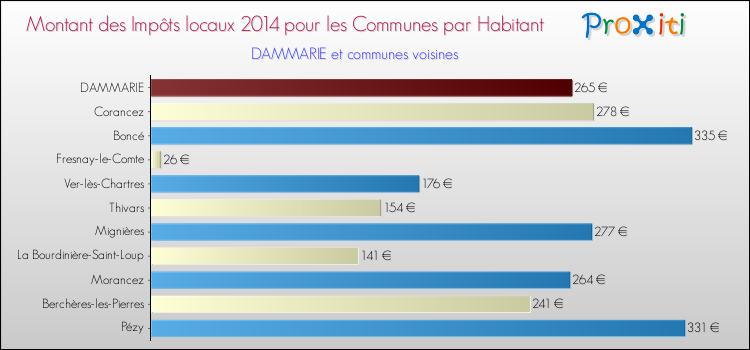 Montant des impôts locaux par Habitant pour DAMMARIE et les communes proches en 2014 Comparaison des impôts locaux par habitant pour DAMMARIE et les communes voisines en 2014