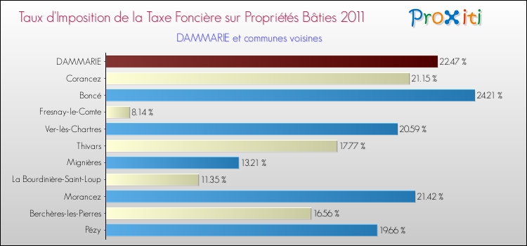 Taux d'imposition de la taxe foncière sur le bati 2011 pour DAMMARIE et les communes proches Comparaison des taux d'imposition de la taxe foncière sur le bati 2011 pour DAMMARIE et les communes voisines