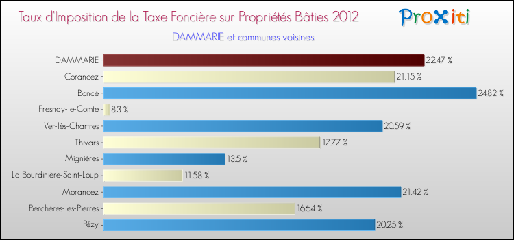 Taux d'imposition de la taxe foncière sur le bati 2012 pour DAMMARIE et les communes proches Comparaison des taux d'imposition de la taxe foncière sur le bati 2012 pour DAMMARIE et les communes voisines