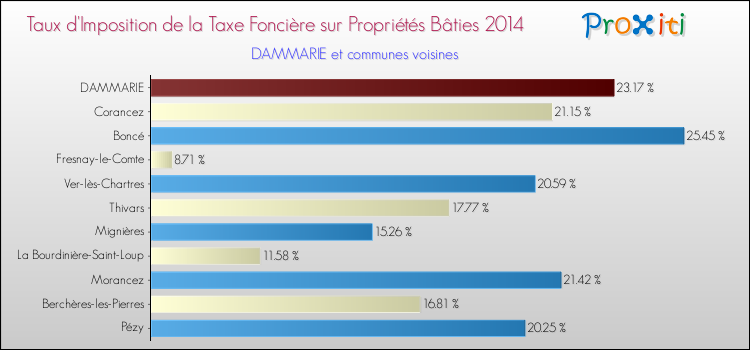 Taux d'imposition de la taxe foncière sur le bati 2014 pour DAMMARIE et les communes proches Comparaison des taux d'imposition de la taxe foncière sur le bati 2014 pour DAMMARIE et les communes voisines