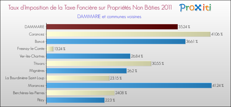 Taux d'imposition de la taxe foncière sur les immeubles et terrains non batis 2011 pour DAMMARIE et les communes proches Comparaison des taux d'imposition de la taxe foncière sur les immeubles et terrains non batis 2011 pour DAMMARIE et les communes voisines