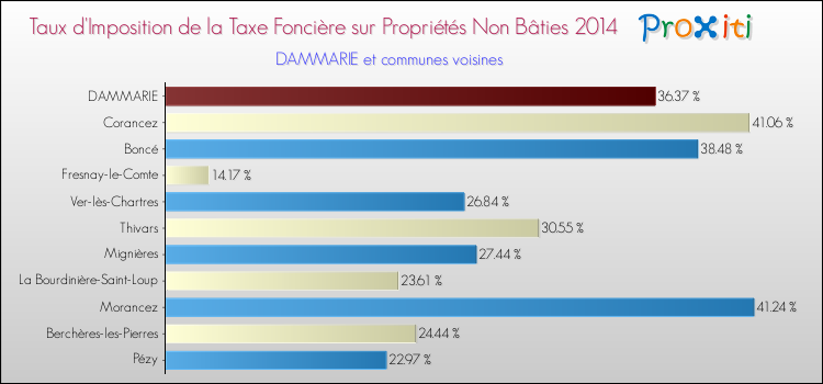 Taux d'imposition de la taxe foncière sur les immeubles et terrains non batis 2014 pour DAMMARIE et les communes proches Comparaison des taux d'imposition de la taxe foncière sur les immeubles et terrains non batis 2014 pour DAMMARIE et les communes voisines