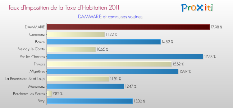 Taux d'imposition de la taxe d'habitation 2011 pour DAMMARIE et les communes proches Comparaison des taux d'imposition de la taxe d'habitation 2011 pour DAMMARIE et les communes voisines