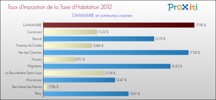 Taux d'imposition de la taxe d'habitation 2012 pour DAMMARIE et les communes proches Comparaison des taux d'imposition de la taxe d'habitation 2012 pour DAMMARIE et les communes voisines