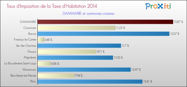 Taux d'imposition de la taxe d'habitation 2014 pour DAMMARIE et les communes proches Comparaison des taux d'imposition de la taxe d'habitation 2014 pour DAMMARIE et les communes voisines