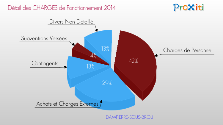 Décomposition des Charges de Fonctionnement 2014 de la commune de DAMPIERRE-SOUS-BROU Charges de Fonctionnement 2014 pour la commune de DAMPIERRE-SOUS-BROU